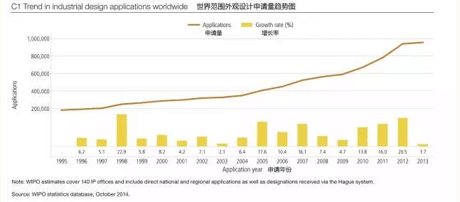 瑯琊專利榜---解讀WIPO全球IP報告（外觀設計篇）
