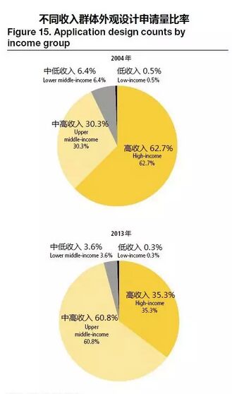 瑯琊專利榜---解讀WIPO全球IP報告（外觀設計篇）