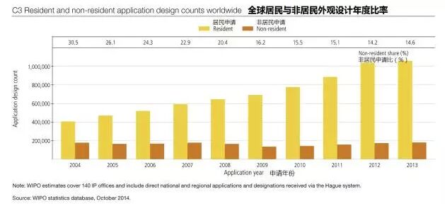 瑯琊專利榜---解讀WIPO全球IP報告（外觀設計篇）