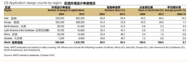瑯琊專利榜---解讀WIPO全球IP報告（外觀設計篇）