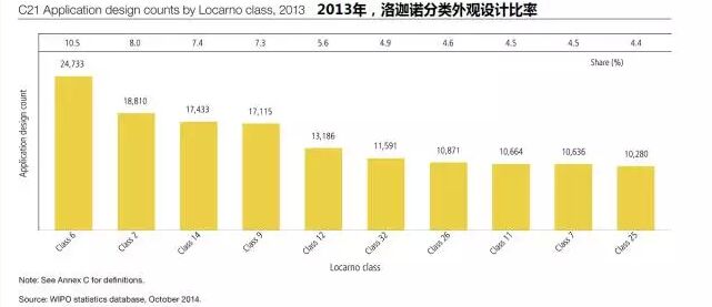 瑯琊專利榜---解讀WIPO全球IP報告（外觀設計篇）