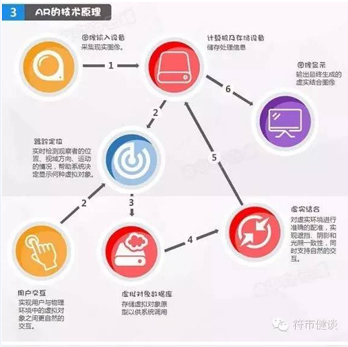 一張圖看懂AR技術