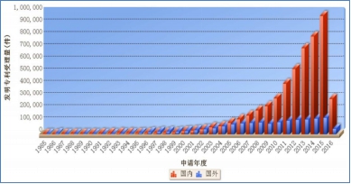 【少數派】中國企業“專利評估”現狀調查