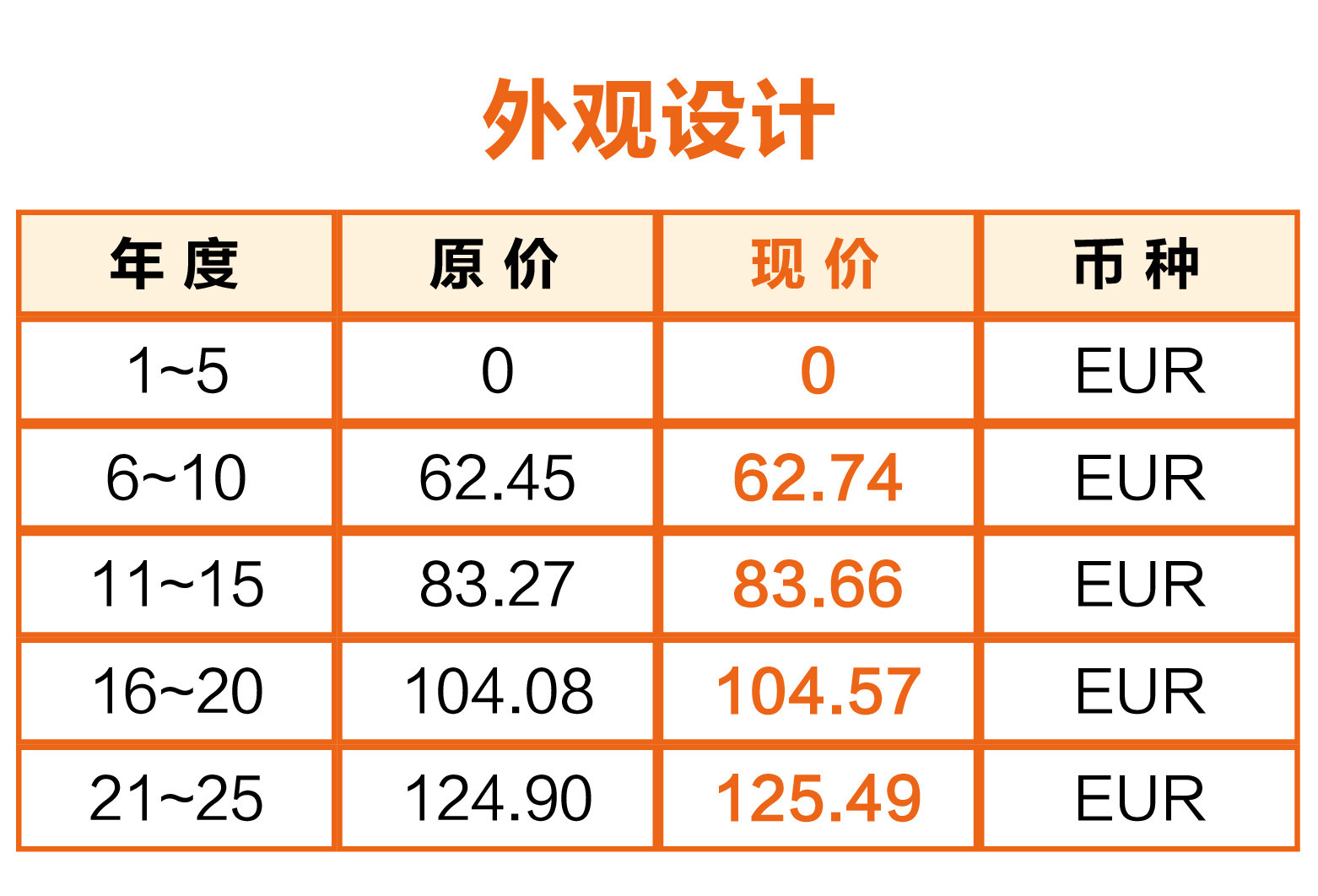 一張圖看懂葡萄牙官費上調