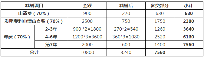 一件專利在費減政策調整后需要多交多少錢？(9.1實施)