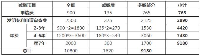一件專利在費減政策調整后需要多交多少錢？(9.1實施)