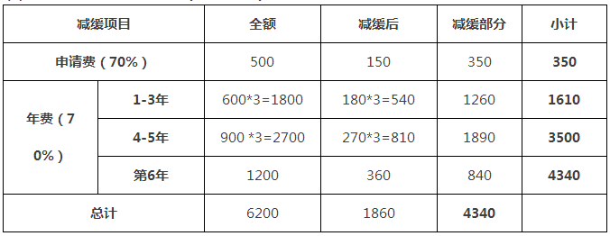 一件專利在費減政策調整后需要多交多少錢？(9.1實施)
