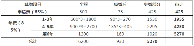 一件專利在費減政策調整后需要多交多少錢？(9.1實施)