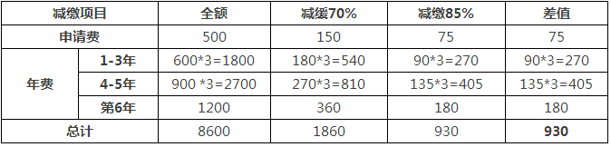 一件專利在費減政策調整后需要多交多少錢？(9.1實施)