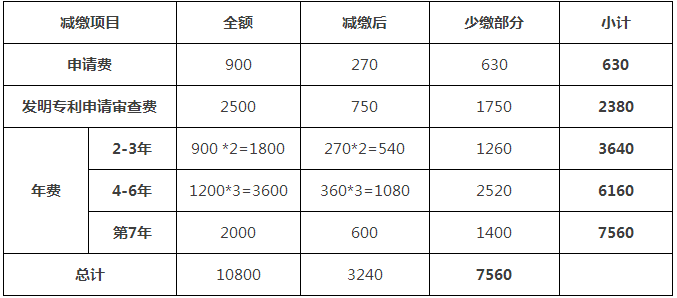 一件專利在費減政策調整后需要多交多少錢？(9.1實施)