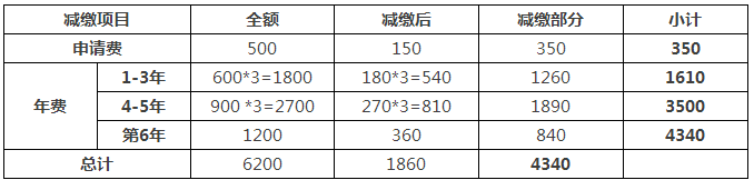 一件專利在費減政策調整后需要多交多少錢？(9.1實施)