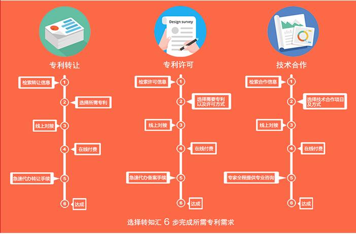 “線上平臺 + 線下4個網絡”，轉知匯專注知識產權交易與創新資源交互