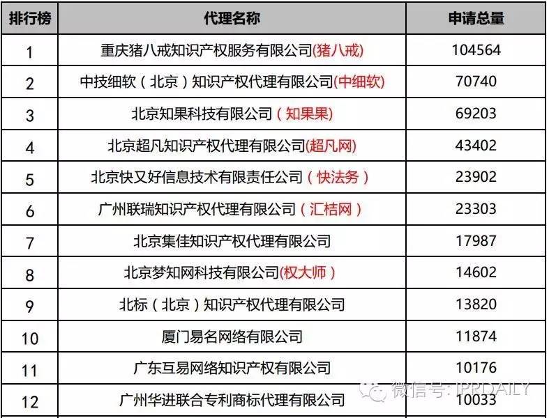 2016年全國商標代理機構申請量排名（前100名）