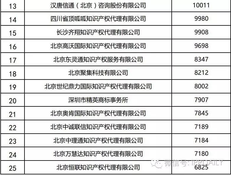 2016年全國商標代理機構申請量排名（前100名）