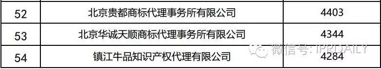 2016年全國商標代理機構申請量排名（前100名）
