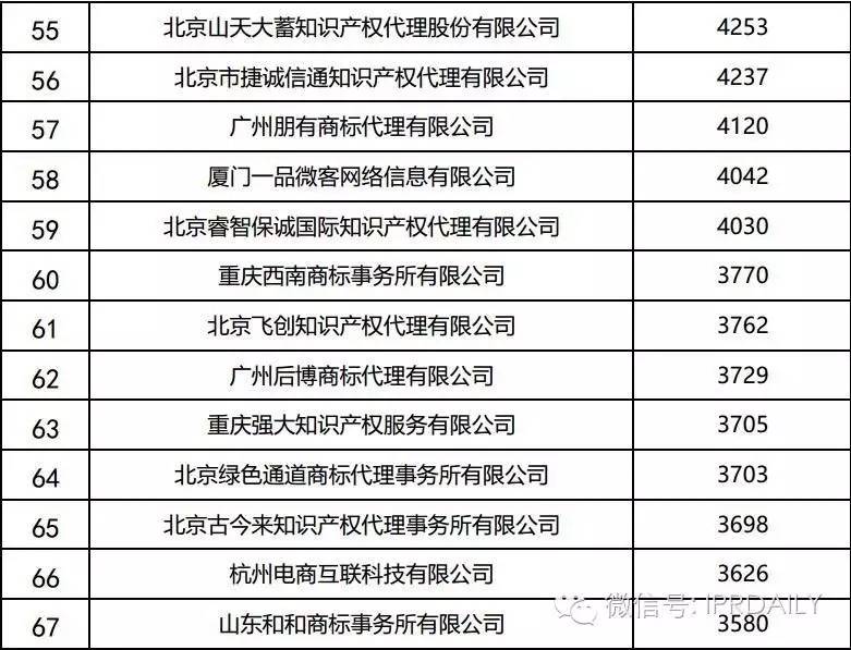2016年全國商標代理機構申請量排名（前100名）