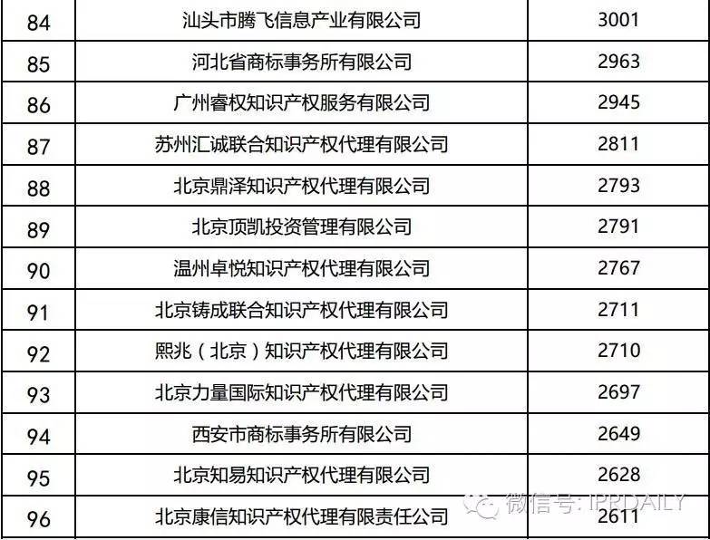 2016年全國商標代理機構申請量排名（前100名）