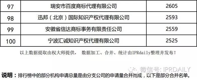 2016年全國商標代理機構申請量排名（前100名）