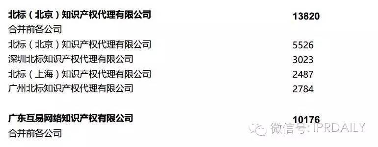 2016年全國商標代理機構申請量排名（前100名）
