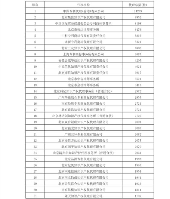 2016年專利代理機構代理量排名（Top 100）