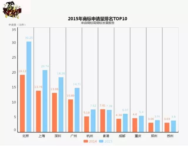 中國商標發展十大最佳城市
