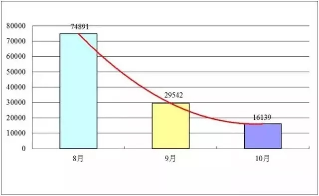 發明專利授權連續2月大幅下降，80%是駁回