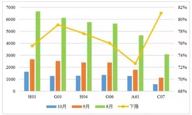 發明專利授權連續2月大幅下降，80%是駁回
