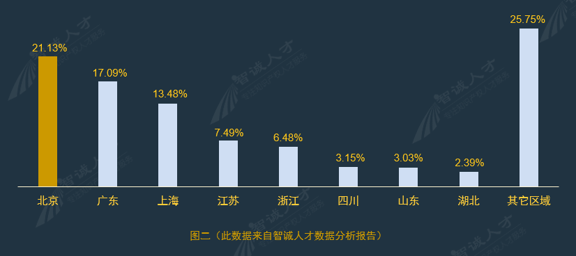 全國企業知識產權人才需求分析報告（2016年10月）