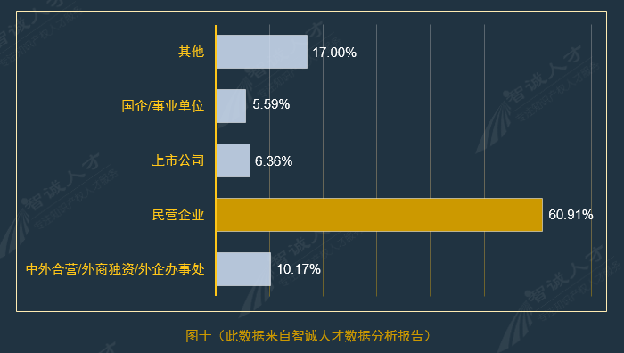 全國企業知識產權人才需求分析報告（2016年10月）
