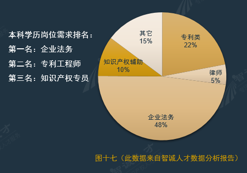 全國企業知識產權人才需求分析報告（2016年10月）