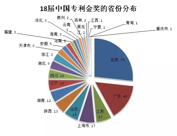 大數據丨盤點歷屆專利獎分布情況