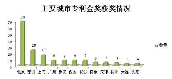 大數據丨盤點歷屆專利獎分布情況