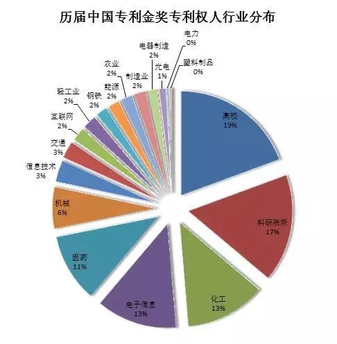 大數據丨盤點歷屆專利獎分布情況