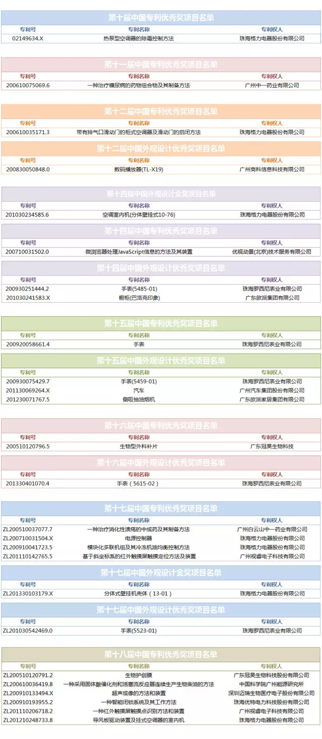 大數據丨盤點歷屆專利獎分布情況