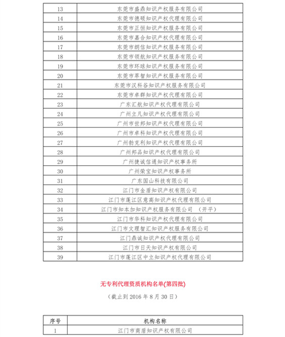 無專利代理資質機構名單（更新22批，共476家）