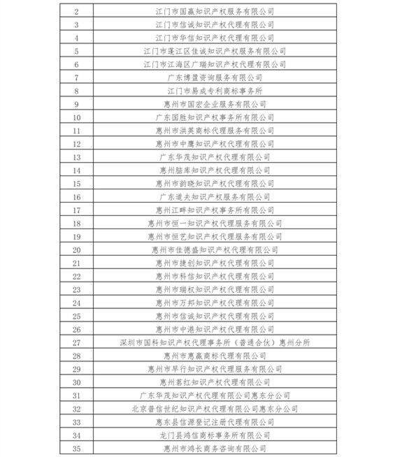 無專利代理資質機構名單（更新22批，共476家）