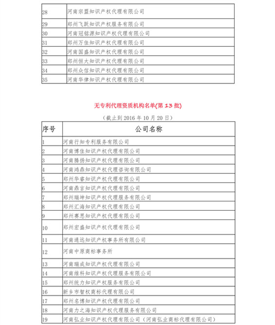 無專利代理資質機構名單（更新22批，共476家）