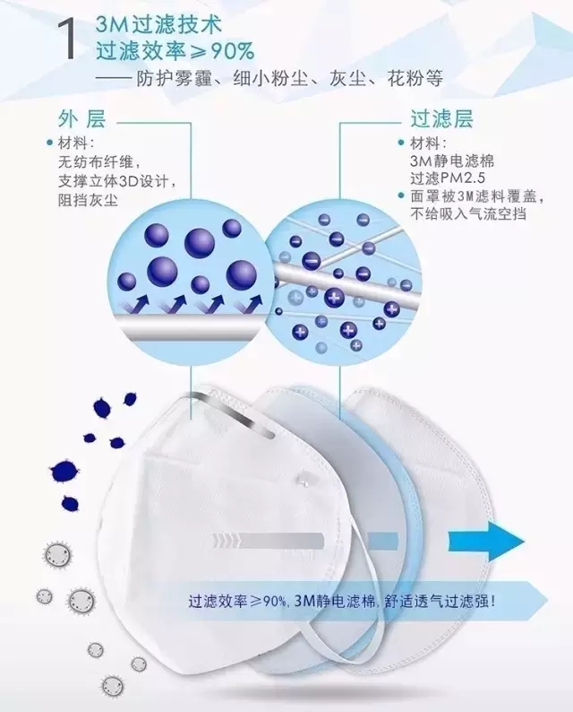 口罩真能防霧霾嗎？
