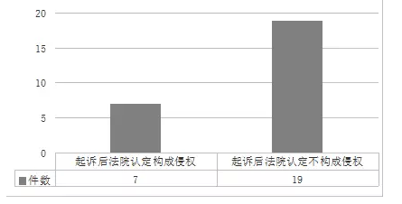 上海自貿區知識產權司法保護白皮書（11月24日發布）