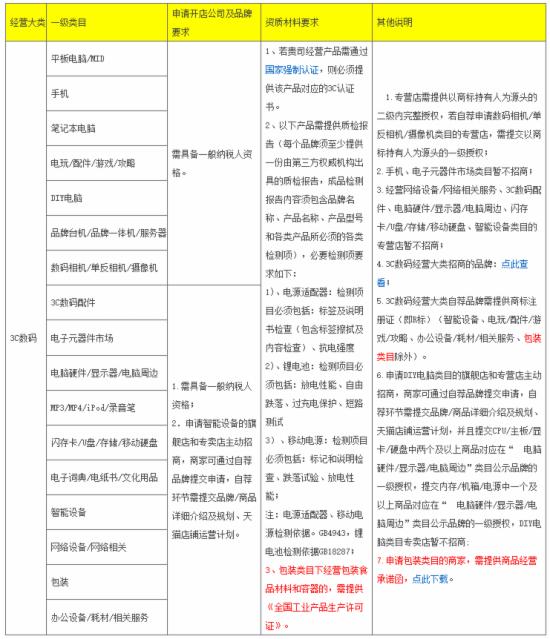天貓多了個“包裝”類目 商家要為版權負責