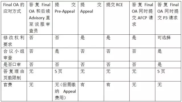 美國專利申請終審意見（Final OA）應對的4個關鍵點