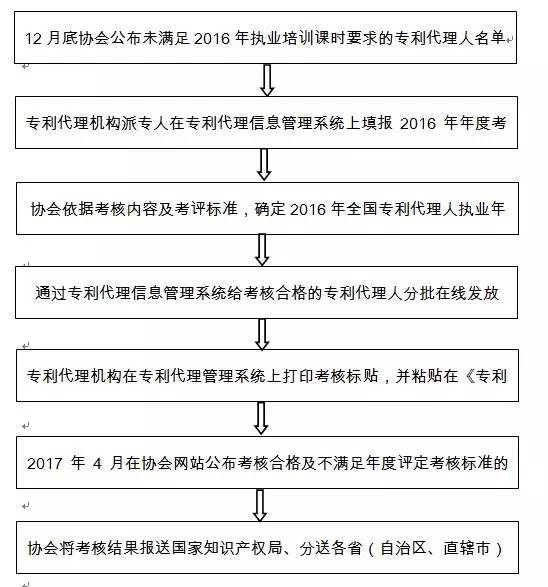 中華專利協會：2017年4月會公布2016年考核合格及不滿足考核標準的專利代理人名單