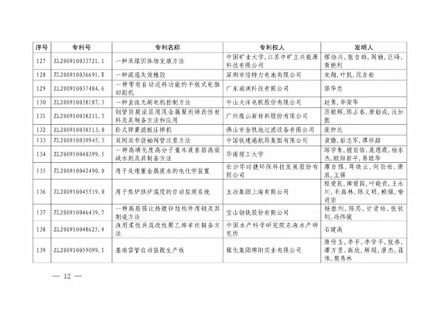 國知局：關于第十八屆中國專利獎授獎的決定
