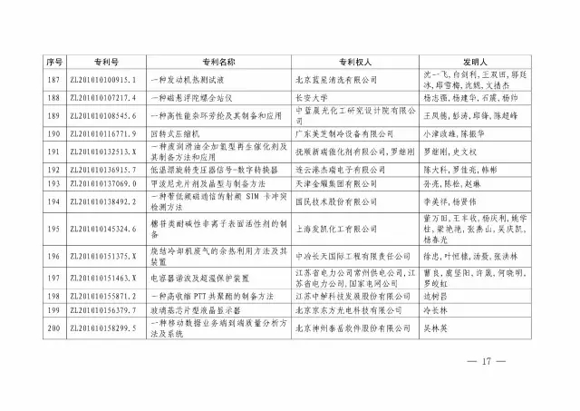 國知局：關于第十八屆中國專利獎授獎的決定