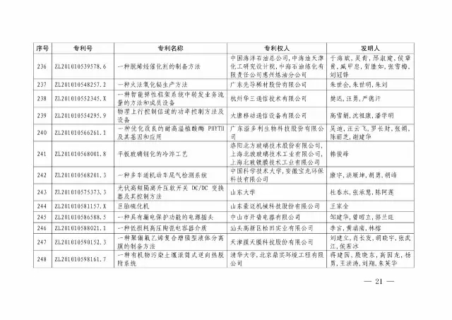 國知局：關于第十八屆中國專利獎授獎的決定