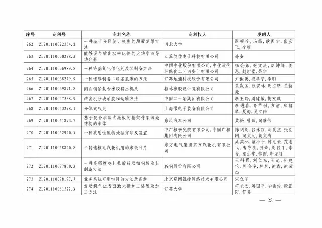國知局：關于第十八屆中國專利獎授獎的決定