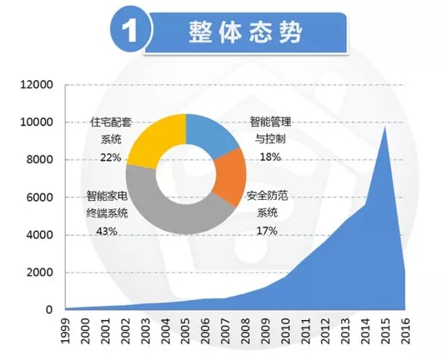【智能家居】一文縱覽產業的專利布局現狀