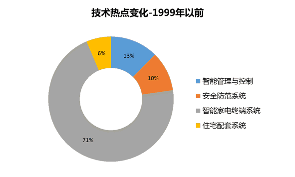 【智能家居】一文縱覽產業的專利布局現狀