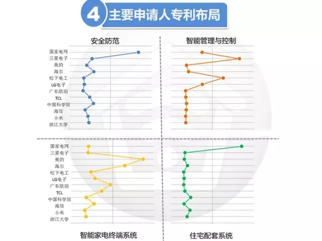 【智能家居】一文縱覽產業的專利布局現狀