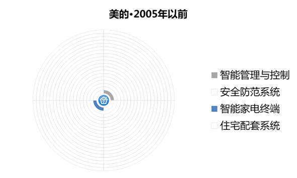 【智能家居】一文縱覽產業的專利布局現狀